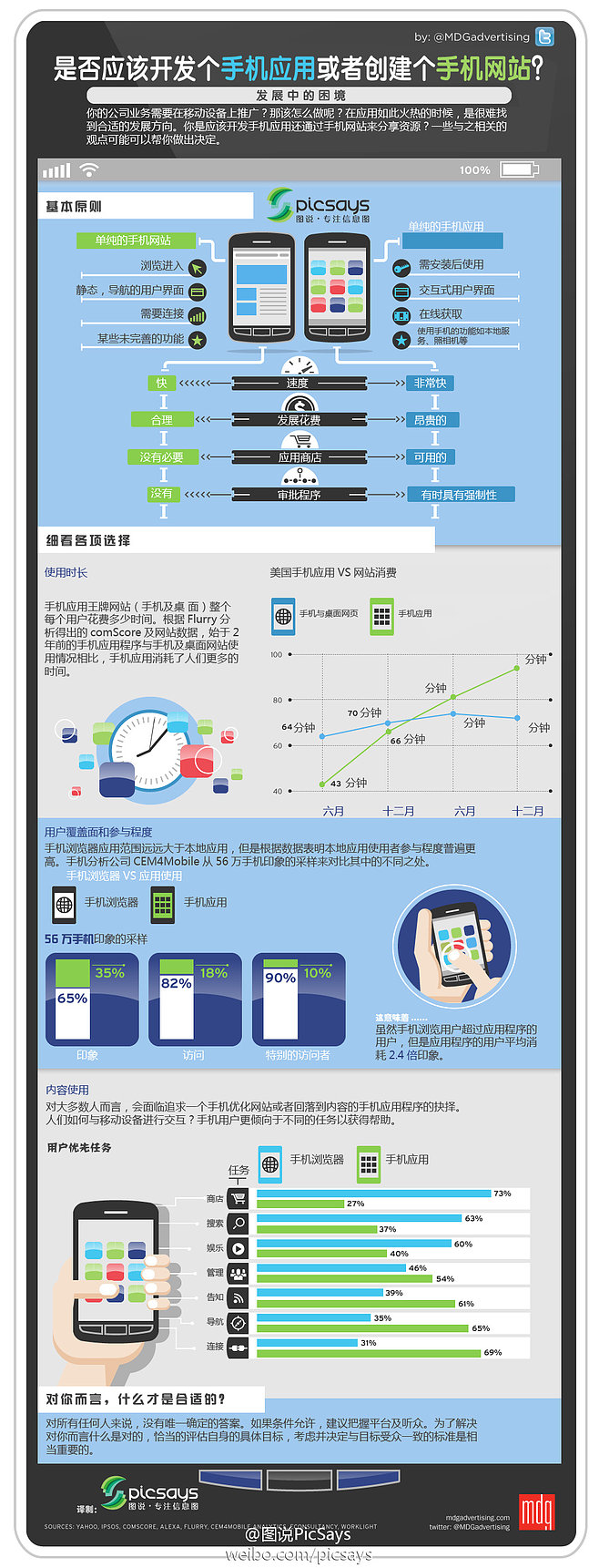 移動優先時代的選擇 開發應用還是創建移動網站？